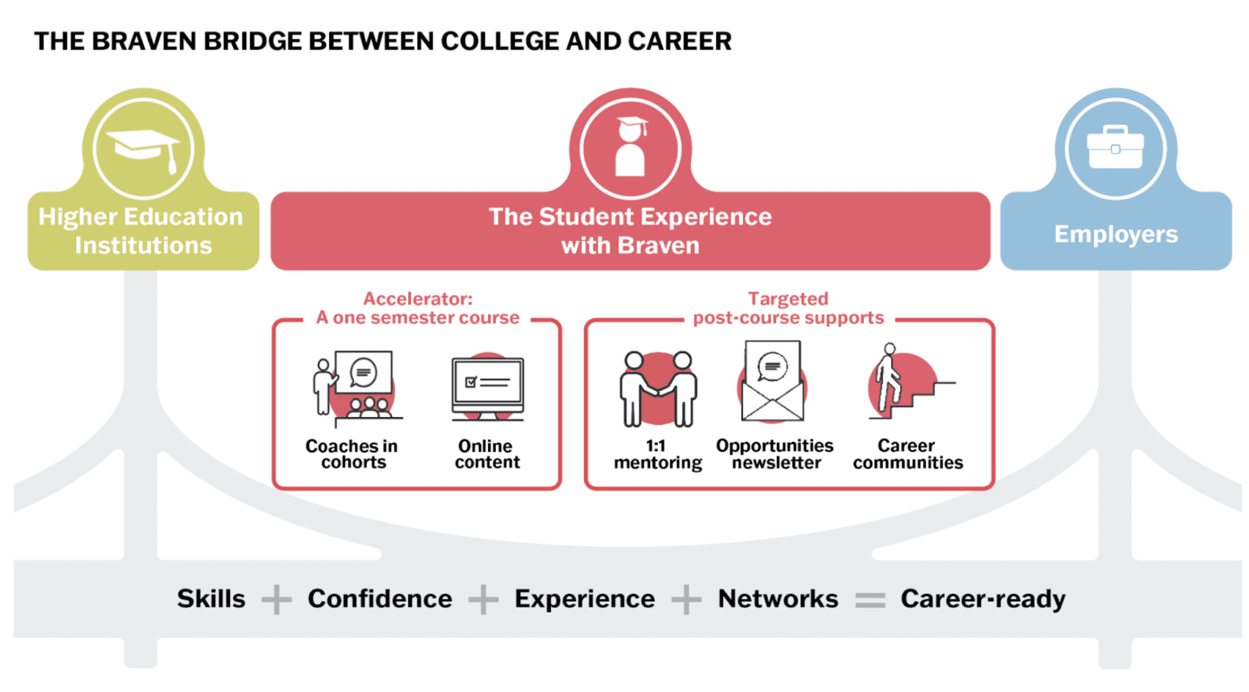 Diagram showing how Braven connects higher education institutions, students, and employers through coaching, online content, mentoring, opportunities, and career communities to build career readiness.