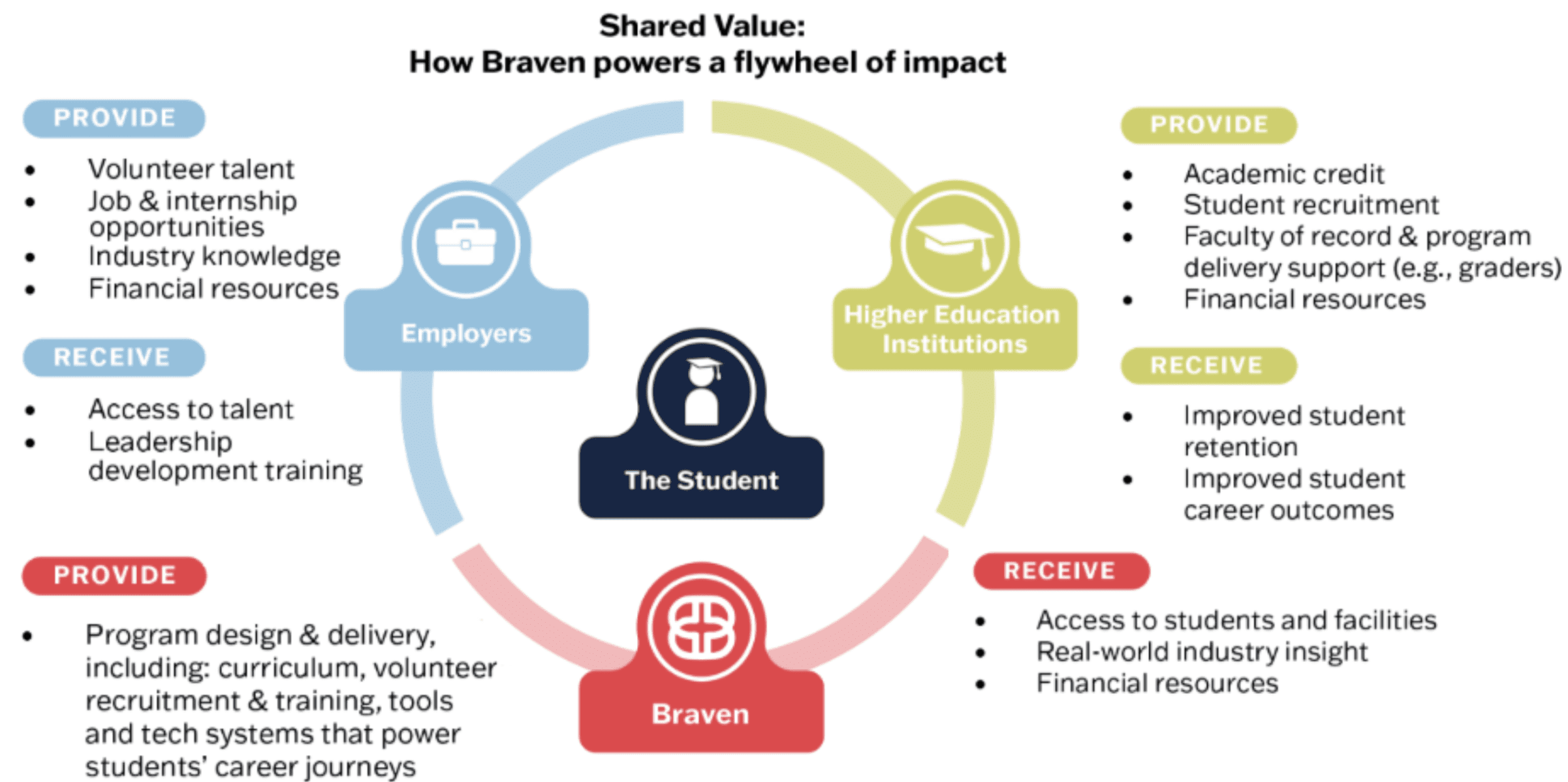 Circular diagram showing how Braven, employers, and higher education institutions provide and receive resources to support student career development and success.