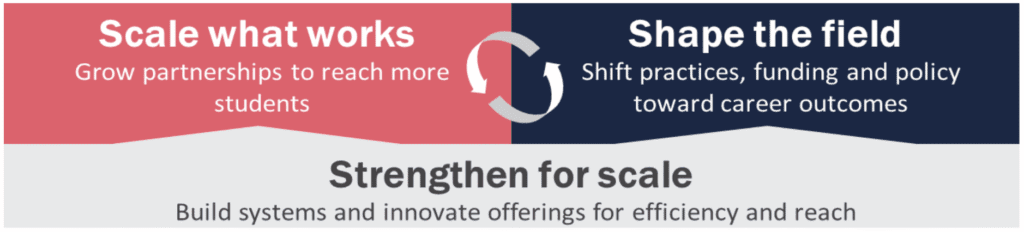 Infographic with three sections: "Scale what works," "Shape the field," and "Strengthen for scale," describing partnership growth, practice shifts, and systems innovation for student career outcomes.
