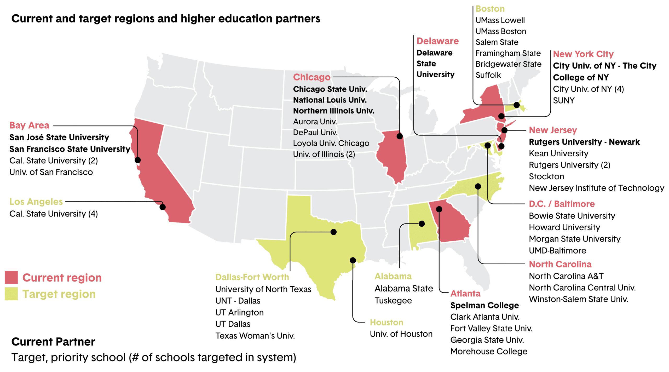 A map of the U.S. highlights states and cities with current (pink) and target (yellow) regions for education partners, listing specific universities and colleges in each area.
