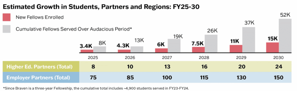 Bar graph showing projected new fellows enrolled and cumulative fellows served from FY25 to FY30, alongside totals for higher ed and employer partners each year.